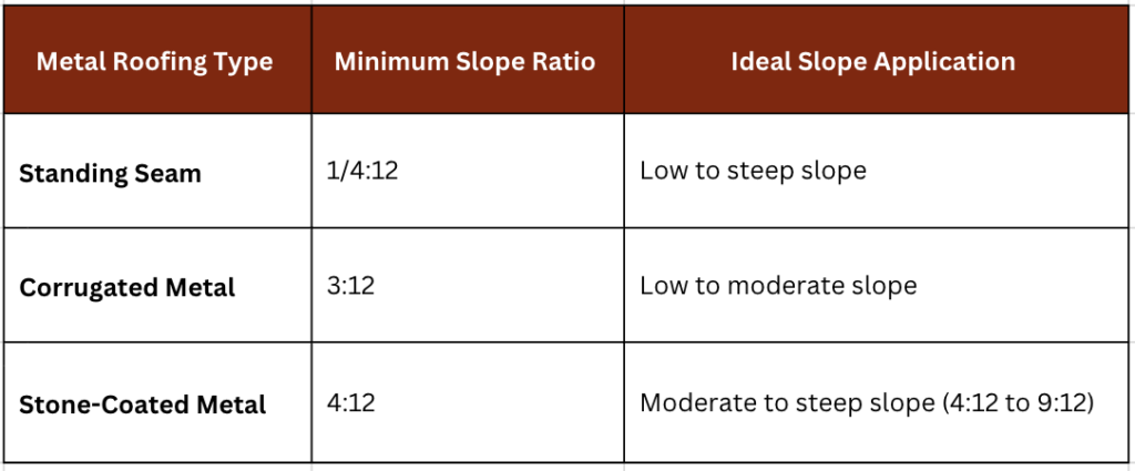 Minimum slope of metal roof chart
